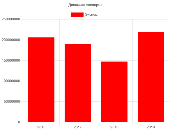 динамика экспорта семян льна 2016 - 2019 из России