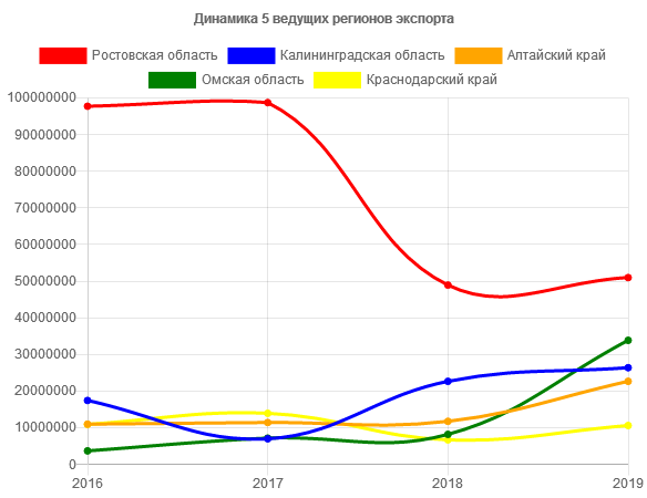динамика Ростовской Омской Калининградской области по экспорту семян льна