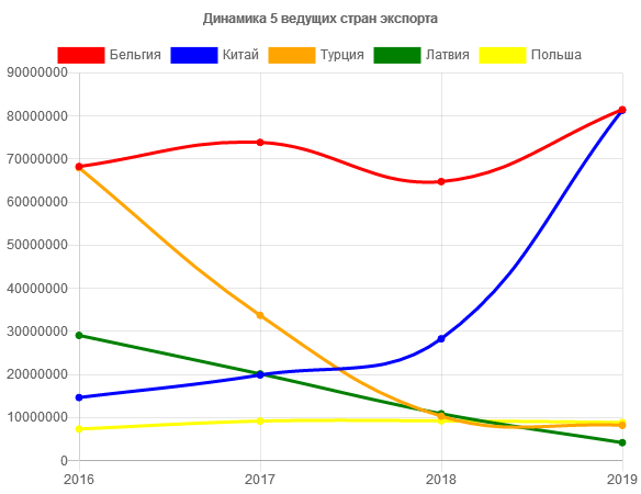 динамика ведущих получателей российских семян льна 2016 - 2019