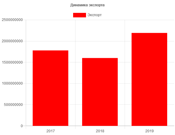 динамика экспорта подсолнечного масла в 2017 2018 2019 годах