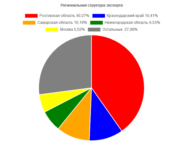 ведущие регионы по экспорту подсолнечного масла из России