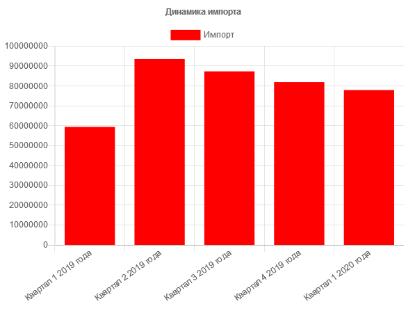 динамика импорта пива 1 квартал 2019 - 2020