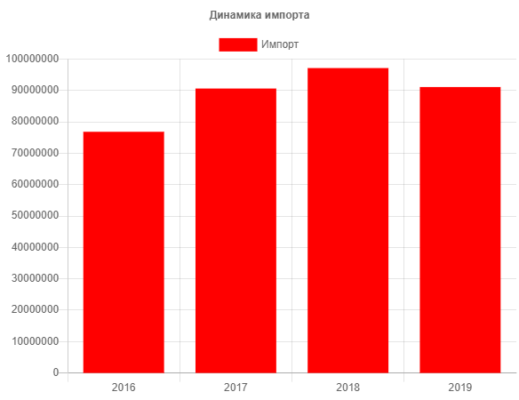 динамика ввоза фритты
