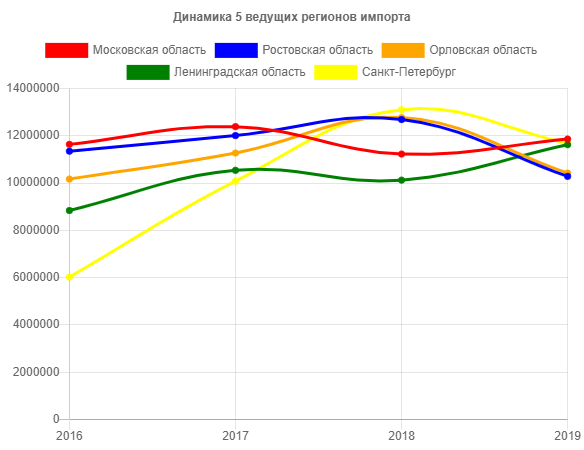 динамика регионов в импорте глазури
