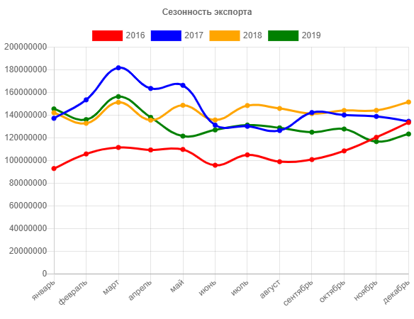 сезонность экспортных поставок каучука
