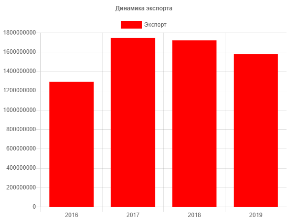 Динамика экспорта каучука из России в 2016 - 2019 годах