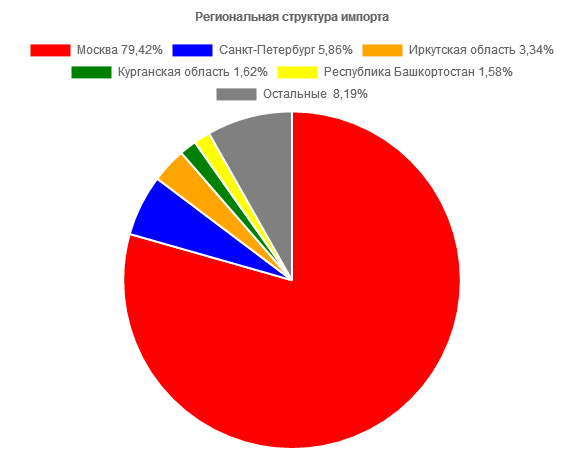 региональная структура импорта КТ