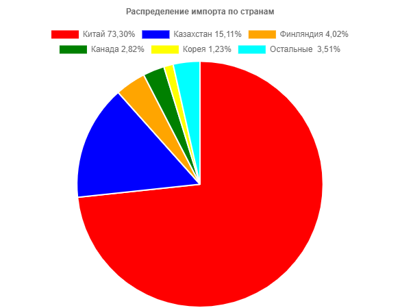 ведущие страны импорта Амурской области