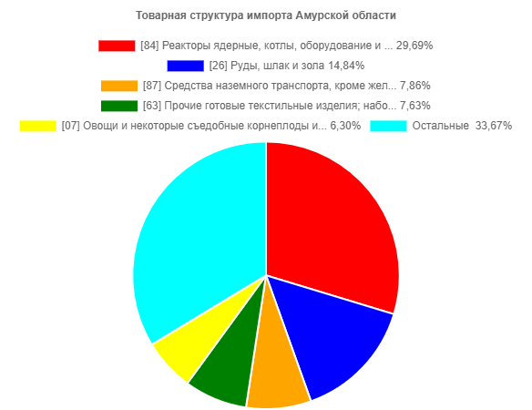 ведущие товары импорта Амурской области