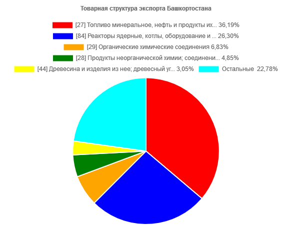 товарная структура башкирского экспорта