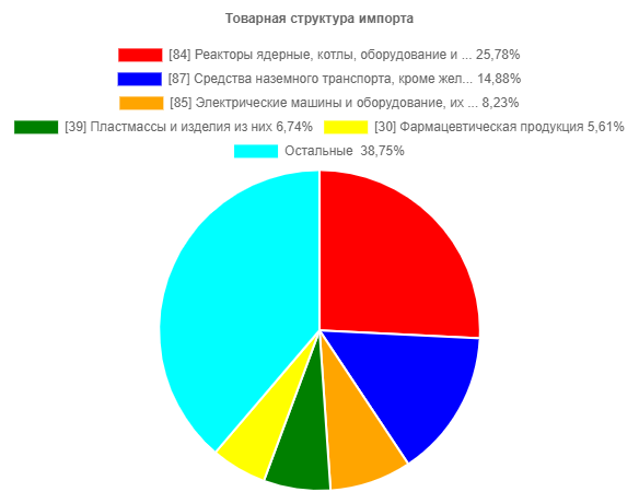 товарная структура немецкого импорта