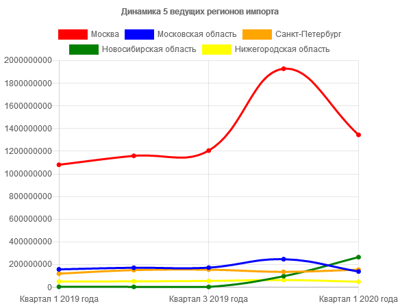 динамика регионов России по французскому импорту