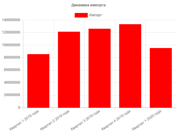 квартальная динамика импорта из Латвии
