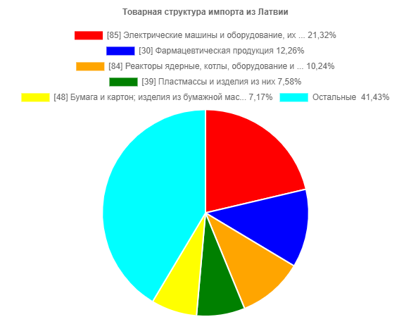 импортируемы латвийские товары