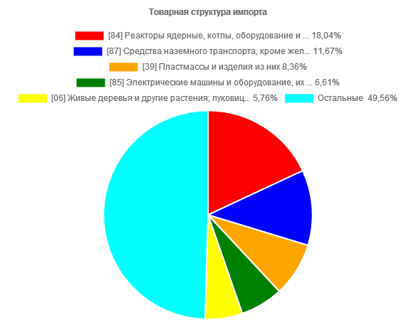 голландские товары