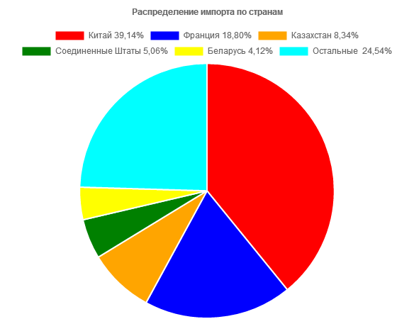 основные страны импорта Новосибирской области