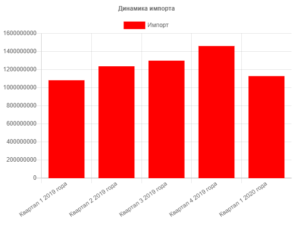 квартальная динамика импорта из Польши в Россию