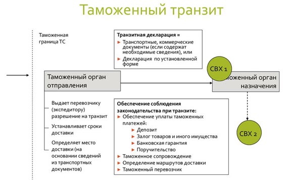 схема таможенного транзита