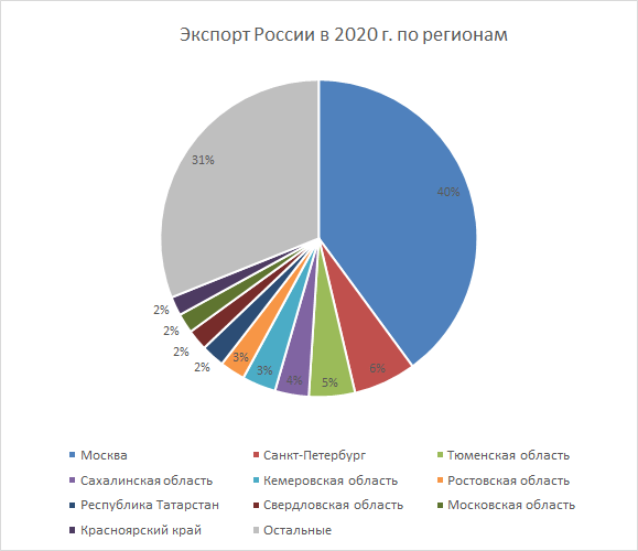 экспорт России в разрезе регионов