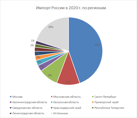 импорт России - ведущие регионы