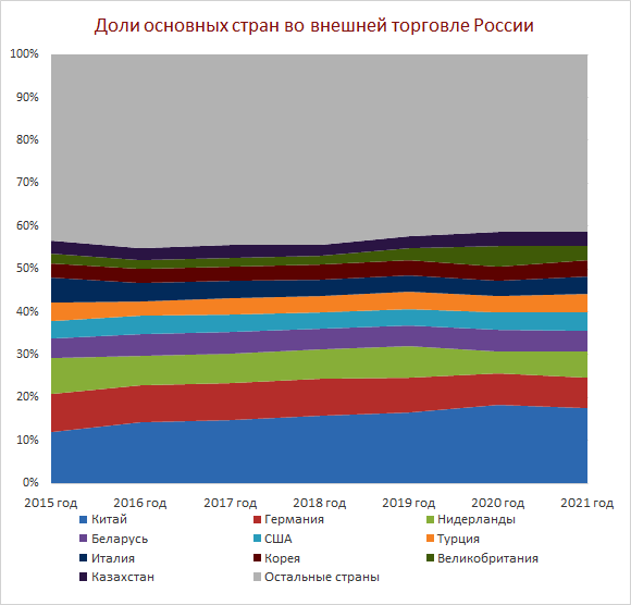 доли крупнейших стран во внешней торговле России